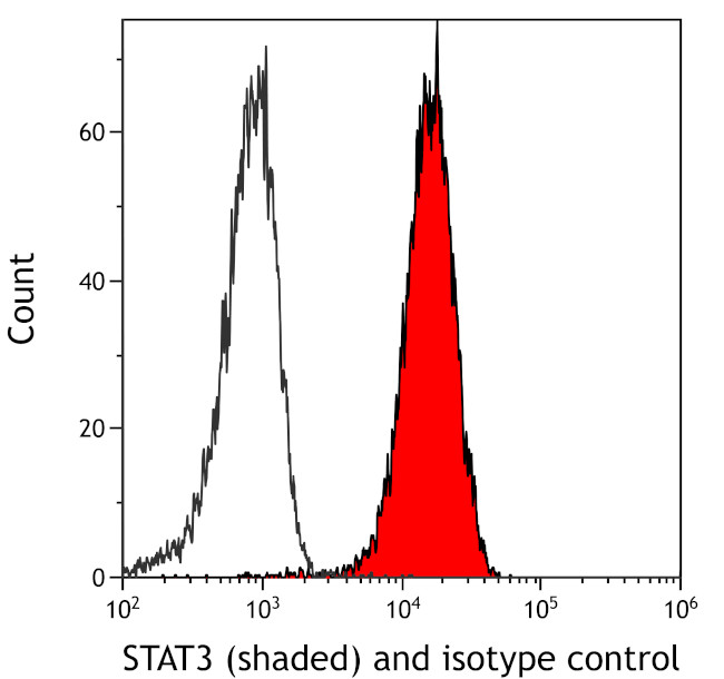 STAT3 Antibody in Flow Cytometry (Flow)