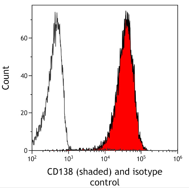 CD138 Antibody in Flow Cytometry (Flow)