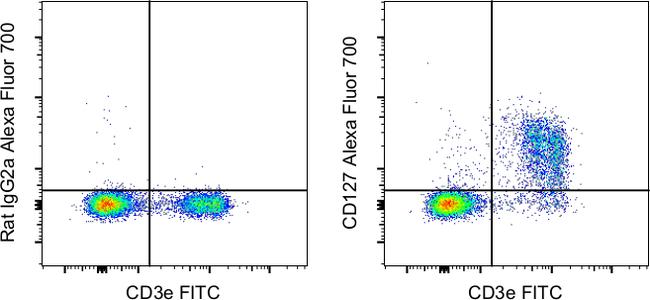 CD127 Antibody in Flow Cytometry (Flow)