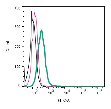 ACE2 (extracellular) Antibody in Flow Cytometry (Flow)