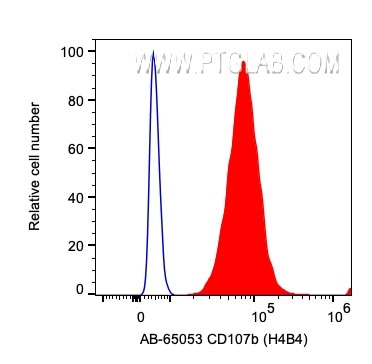 CD107b/LAMP2 Antibody in Flow Cytometry (Flow)