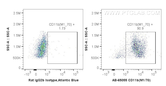 CD11b Antibody in Flow Cytometry (Flow)