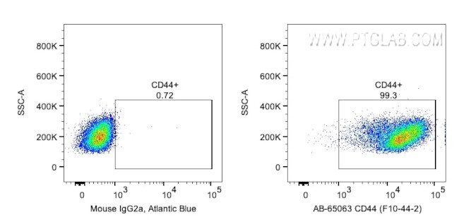 CD44 Antibody in Flow Cytometry (Flow)