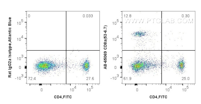 CD8a Antibody in Flow Cytometry (Flow)