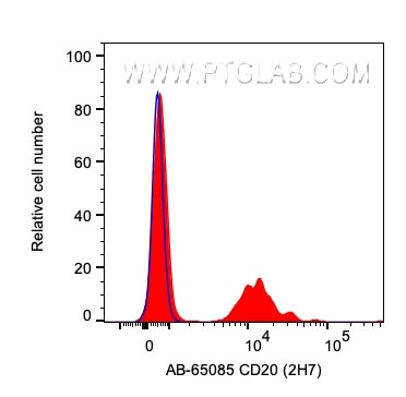 CD20 Antibody in Flow Cytometry (Flow)