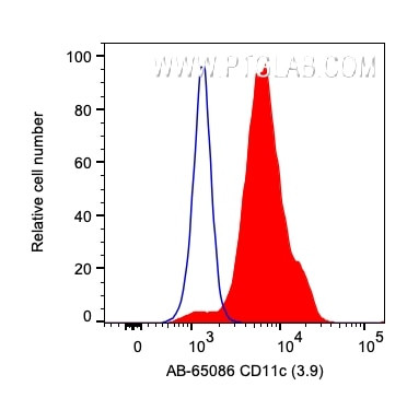 CD11c Antibody in Flow Cytometry (Flow)