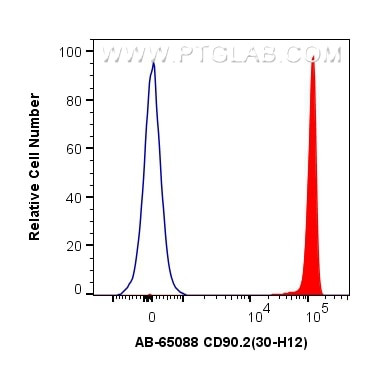 CD90.2 Antibody in Flow Cytometry (Flow)