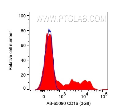 CD16 Antibody in Flow Cytometry (Flow)