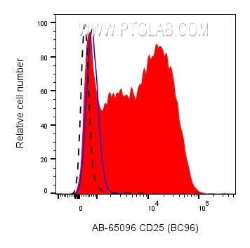 CD25 Antibody in Flow Cytometry (Flow)