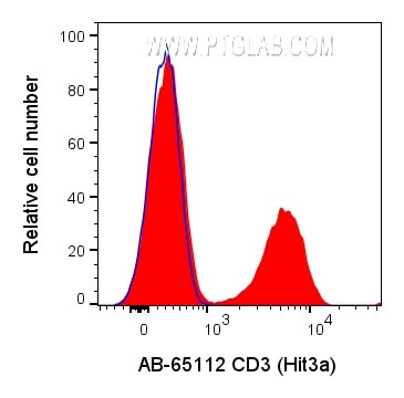 CD3 Antibody in Flow Cytometry (Flow)