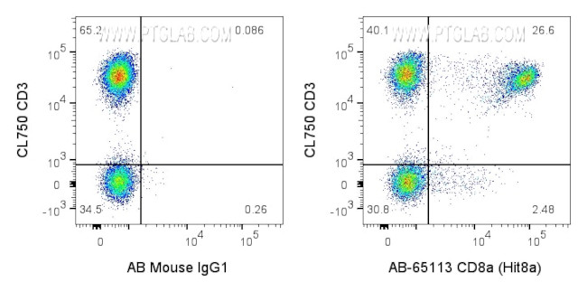 CD8a Antibody in Flow Cytometry (Flow)