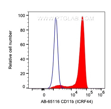 CD11b Antibody in Flow Cytometry (Flow)
