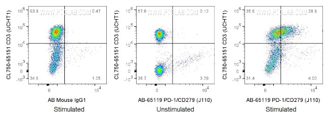 PD-1/CD279 Antibody in Flow Cytometry (Flow)