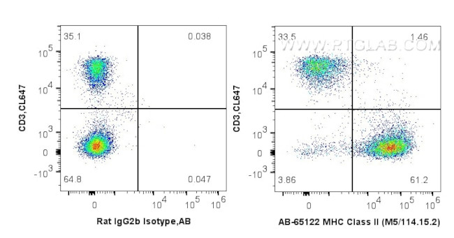 MHC Class II (I-A/I-E) Antibody in Flow Cytometry (Flow)