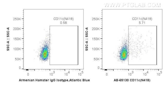 CD11c Antibody in Flow Cytometry (Flow)