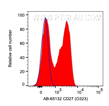 CD27 Antibody in Flow Cytometry (Flow)