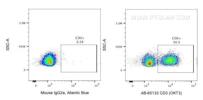 CD3 Antibody in Flow Cytometry (Flow)