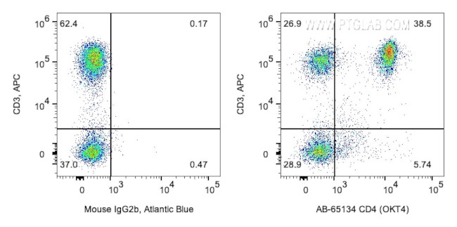 CD4 Antibody in Flow Cytometry (Flow)