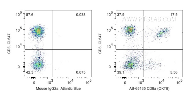 CD8a Antibody in Flow Cytometry (Flow)