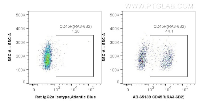 CD45R (B220) Antibody in Flow Cytometry (Flow)