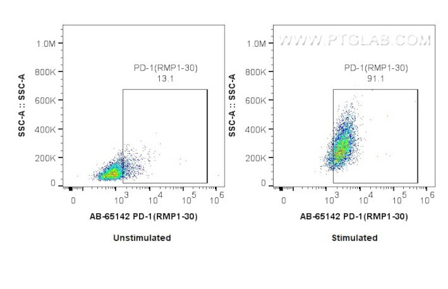 CD279 (PD-1) Antibody in Flow Cytometry (Flow)