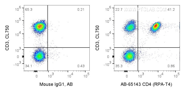 CD4 Antibody in Flow Cytometry (Flow)