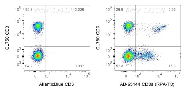 CD8a Antibody in Flow Cytometry (Flow)
