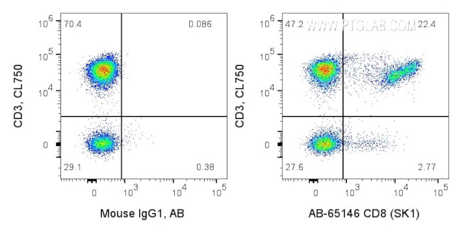 CD8 Antibody in Flow Cytometry (Flow)