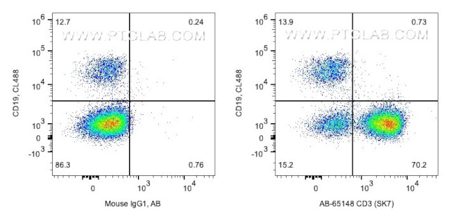 CD3 Antibody in Flow Cytometry (Flow)