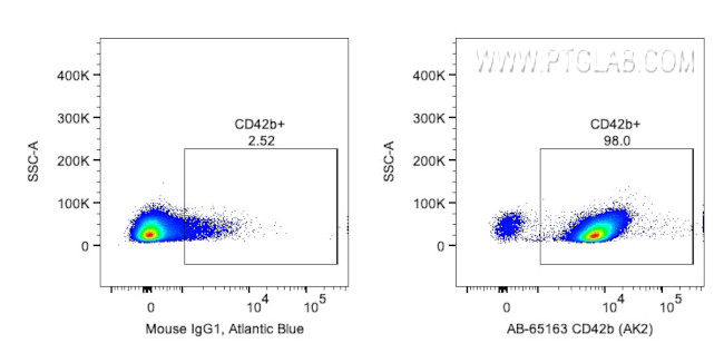 CD42b Antibody in Flow Cytometry (Flow)