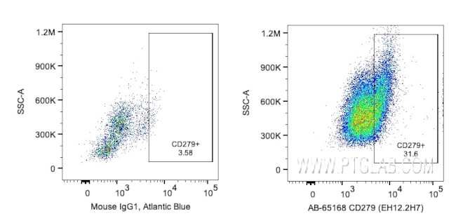 CD279 Antibody in Flow Cytometry (Flow)