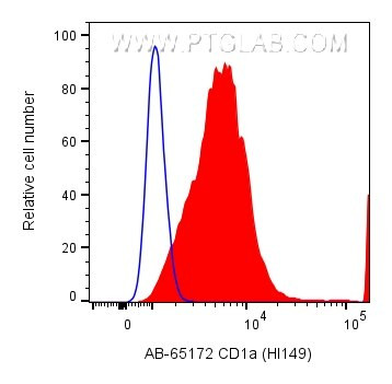 CD1a Antibody in Flow Cytometry (Flow)