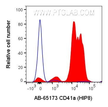 CD41a Antibody in Flow Cytometry (Flow)