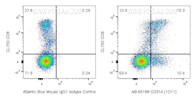 CD314/NKG2D Antibody in Flow Cytometry (Flow)