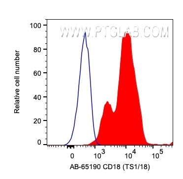 CD18 Antibody in Flow Cytometry (Flow)
