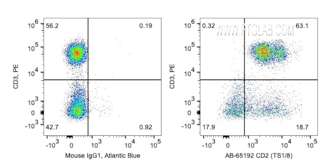 CD2 Antibody in Flow Cytometry (Flow)