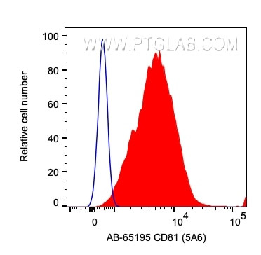 CD81 Antibody in Flow Cytometry (Flow)