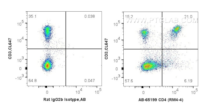 CD4 Antibody in Flow Cytometry (Flow)