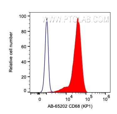 CD68 Antibody in Flow Cytometry (Flow)