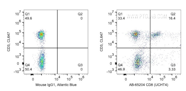 CD8 Antibody in Flow Cytometry (Flow)