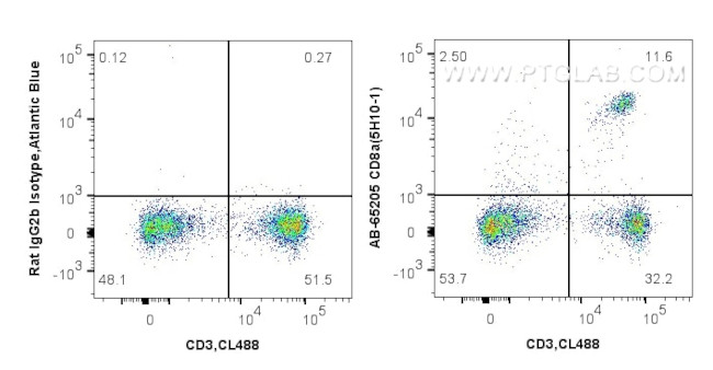 CD8a Antibody in Flow Cytometry (Flow)