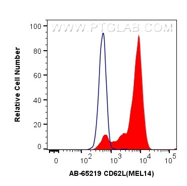 CD62L Antibody in Flow Cytometry (Flow)