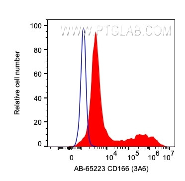 ALCAM Antibody in Flow Cytometry (Flow)