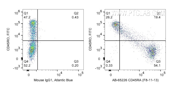 CD45RA Antibody in Flow Cytometry (Flow)