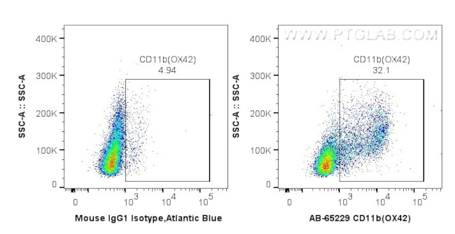CD11b Antibody in Flow Cytometry (Flow)