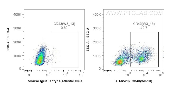 CD43 Antibody in Flow Cytometry (Flow)