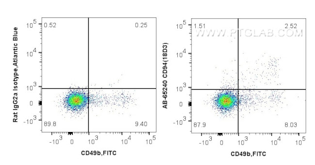 CD94 Antibody in Flow Cytometry (Flow)