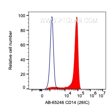 CD14 Antibody in Flow Cytometry (Flow)