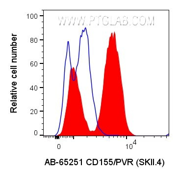 CD155/PVR Antibody in Flow Cytometry (Flow)