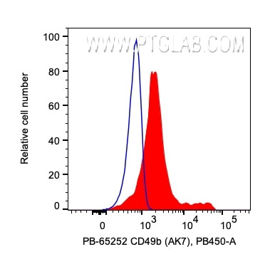 CD49b Antibody in Flow Cytometry (Flow)